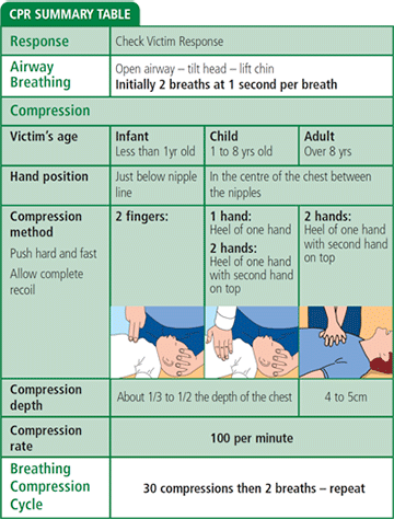 CPR summary table